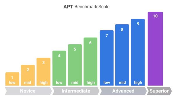 Arabic Proficiency Test (APT) Benchmarks & Rubric Guide | Avant Assessment